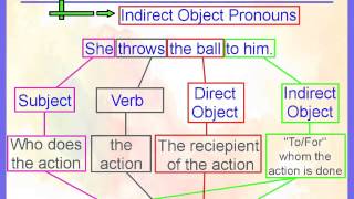 Indirect Object Pronouns IOPs [upl. by Rainwater]