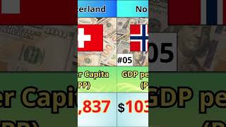 The 10 Richest Countries in the World  GDP per Capita PPP 2024 globaltoptop [upl. by Anitsim]