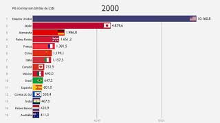 As maiores economias do mundo  PIB nominal 19882018 [upl. by Newob]