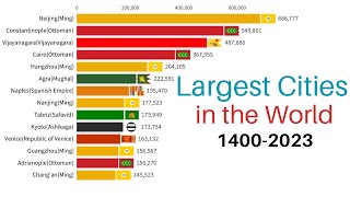 Largest Cities in the World urban agglomeration 14002023 [upl. by Chaing]