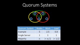 Quorum Systems [upl. by Alleunamme178]