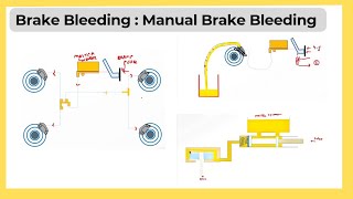 Brake Bleeding  Manual Brake Bleeding Process  What Is Brake Bleeding  Automobiles [upl. by Nosemaj]