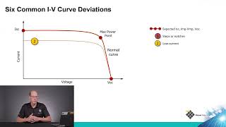 DER Tech Talks  Understanding IV Curves  IV Curve Deviations [upl. by Viridissa596]