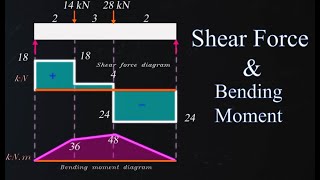 How to calculate Shear Force and Bending Moment diagram  Explained with Animation and numerical [upl. by Atil]