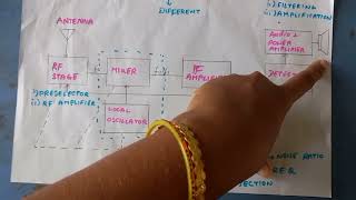 CS UNIT1 SUPERHETERODYNE RECEIVER [upl. by Sibel]