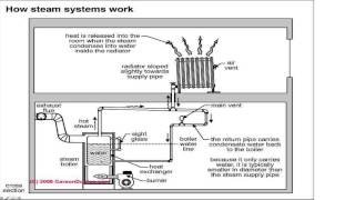 Home Heating Systems [upl. by Nirel]