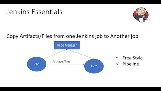 Copy artifacts from one jenkins job to another using jenkins pipeline [upl. by Leventis68]