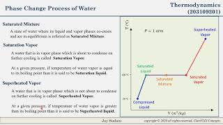 Temperature  Volume Tv diagram for Phase Change Process [upl. by Kirsten775]