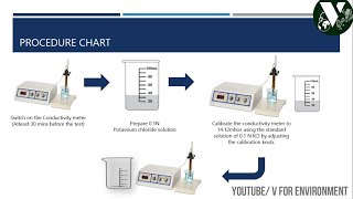 Determination of Electrical conductivity of water sample experiment  steps to measure conductivity [upl. by Haonam]