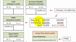 Cash Flow Investing Activities For Cash Flow Statement Accounting Calculations [upl. by Ashraf]