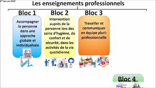 présentation des enseignements professionnels du bac Pro ASSP rénové [upl. by Lassiter897]