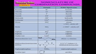 Nomenclature of Coordination Compounds Segment1 Chemistry Online By Prof IQ video [upl. by Alyose908]