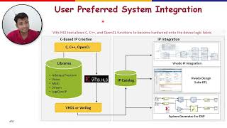 Hardware Software Codesign for Embedded AI  Lecture 12  Introduction to Vitis HLS Tool Flow [upl. by Haran]