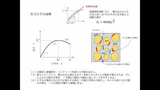 128 コンクリート構造工学 第2章 コンクリートの力学的性質（応力ひずみ曲線） [upl. by Ahsilyt]