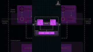 Sidecar Proxy example in Service Mesh Architecture [upl. by Alikam]