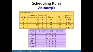 Scheduling Rules in Production and Operations Management [upl. by Siahc]