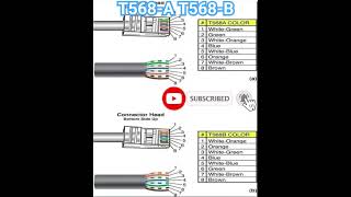 Difference between t568a Vs t568b wiring t568a t568b rj45 internetconnection networking [upl. by Malvie]