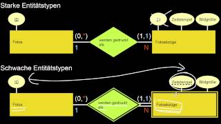 1310 Entity Relationship Modellierung III schwache Entitätstypen NM Generalisierung Teilvon [upl. by Marienthal]