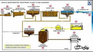 Konya Wastewater Treatment Plant Flow Diagram 13 [upl. by Zetnas60]