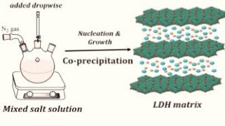 coprecipitation method for Layer double hydroxide preparation [upl. by Still]