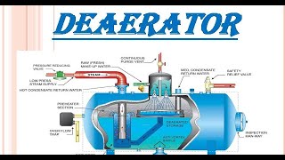 Deaerator Working Principle and Importance [upl. by Teillo]