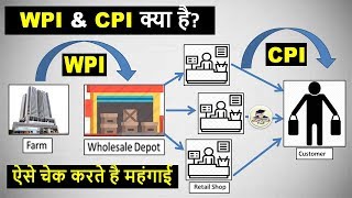 CPI Consumer Price Index amp WPI Wholesale Price Index  Inflation in India Study in Hindi By VeeR [upl. by Ysle]