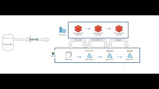 Real World End to End Meta data driven pipeline Azure Data Factory Databricks [upl. by Ramsdell]