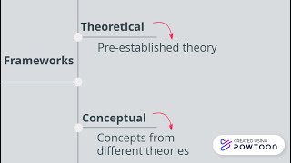 Theoretical and conceptual frameworks in research [upl. by Yt]