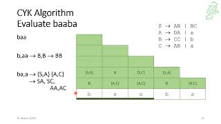 019  NLP CYK Algorithm [upl. by Mishaan]