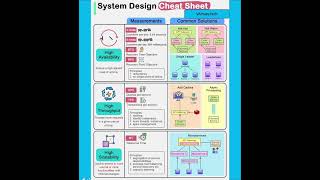 System Design common ComponentsDistributed Software ApplicationSecure designScalable Responsive [upl. by Arleyne]