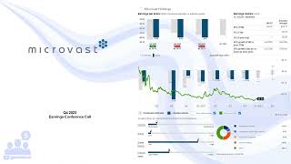 MVST Microvast Q4 2023 Earnings Conference Call [upl. by Kolosick]