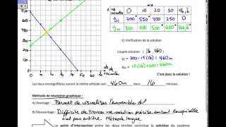 Résolution graphique dun système déquations [upl. by Xylia467]