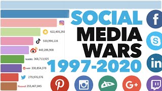 Most Popular Social Media Platforms 1997  2020 [upl. by Htedirem806]