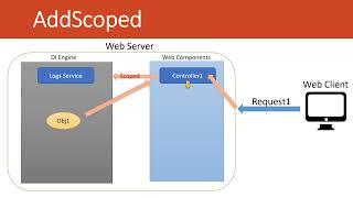 Detailed Explanation of Asp Net Core Dependency Injection AddTransient Vs AddScoped Vs AddSingleton [upl. by Eustasius]