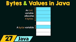 Bytes and Values in Java [upl. by Mott461]