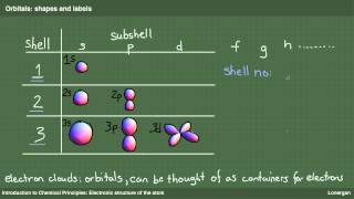 The Electronic Structure Of The Atom [upl. by Amary]