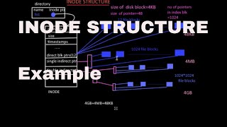 Inode Structure ExampleTutorial11 [upl. by Nyram]