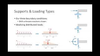 CE 312 Lecture 14 Exam 1 Review 20240920 [upl. by Aivizt]