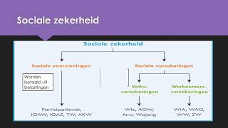 De verzorgingsstaat  sociale zekerheid [upl. by Ainecey268]