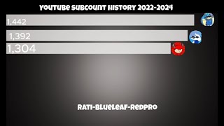 Youtube Subcount History 20222024 Rati Blueleaf redpro [upl. by Kieran842]