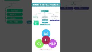 Domains of Artificial Intelligence artificialintelligence ytshorts shortvideo ai [upl. by Kcirdor]