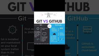 Git vs GitHub trending coding shortviral shortsvideo git github [upl. by Torp972]