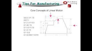 TFM  CNC GCode Programming  Intoduction to Word Address [upl. by Ynttirb]