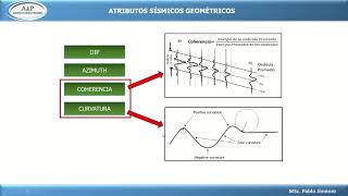 Atributos Sísmicos Geométricos [upl. by Caassi]