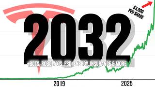 Tesla 20242032 Stock Price Prediction INCLUDING ALL Parts Of The Business [upl. by Suu936]