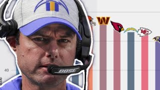 Did Brandon Staleys 4th down decision making help or hurt the Los Angeles Chargers in 2021 [upl. by Afinom]