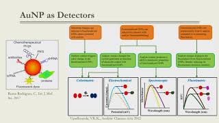 NanoparticleBased Sensors for Pathogen Detection From Benchside to Field Ready Application [upl. by Cooperman]