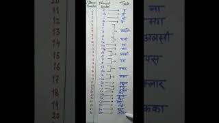 Tricks to learn periodic table elements from 1 to 30 neetjee🔥periodwise trick to learn elements [upl. by Siro]