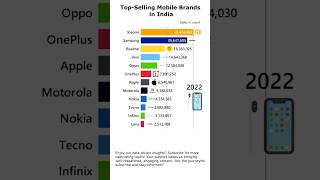 Indias Top Mobile Phone Brands Over the Years 📱 1 Will Shock You TechTrends MobileMarket india [upl. by Anavrin520]