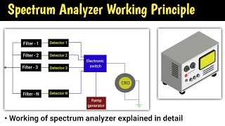 spectrum analyzer  basic spectrum analyzer operation  how to use spectrum analyzer  working [upl. by Nuahs]